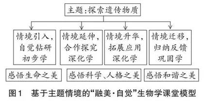 运用主题情境构建“融美·自觉” 生物学课堂 　 