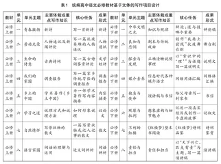 高中语文项目化学习之写作设计
