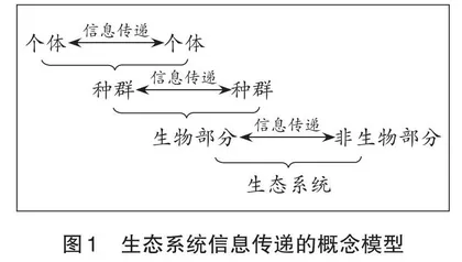 将生态园素材融入高中生物学教学