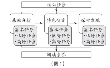 构建基于任务驱动的深度学习图式