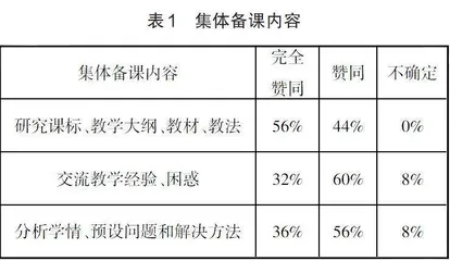 高中集体备课有效性调查研究
