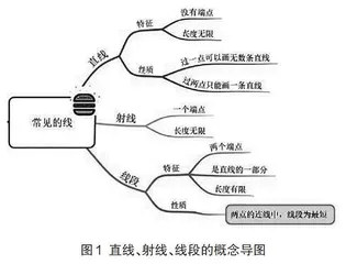借助思维导图的小学数学结构化教学探究