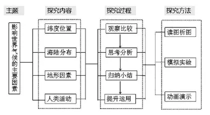 例谈以学为中心的地理课堂教学转变