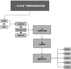 基于“点·线·面”课程审议模式的幼儿园主题活动研究