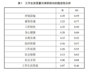 幼儿园教师工作生活质量及其对离职倾向的影响研究