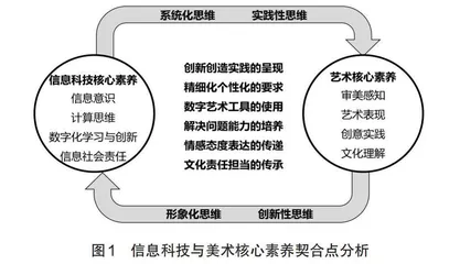 小学信息科技和美术融合教学模式探究