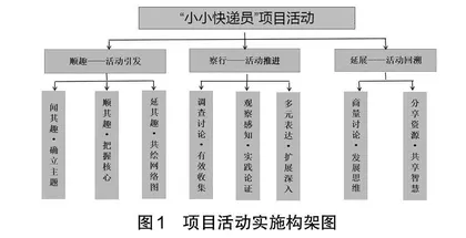 基于生活情境的大班项目活动推进策略研究