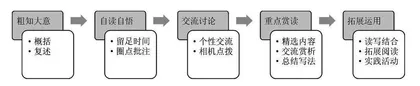 “略读课文”教学的有效途径例谈