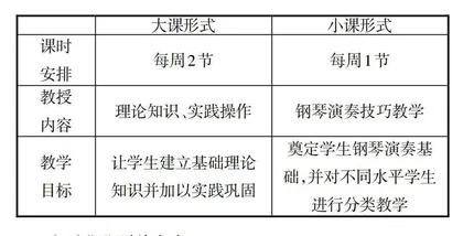 高师音乐教育专业中钢琴即兴伴奏课程建设探究