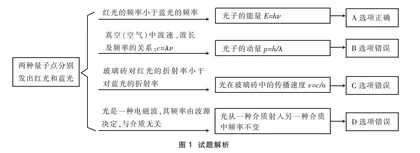 为什么“透明介质的折射率随光的频率增大而增大”