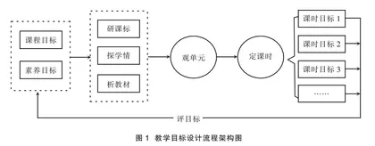 核心素养下可测可评的教学目标设计策略