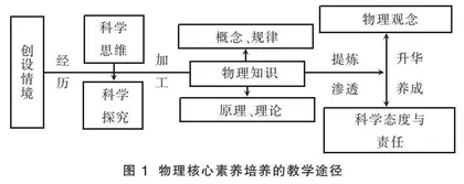 聚焦真实情境创设培养科学态度与责任