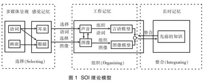 基于SOI模型的力学概念多元表征教学策略探索