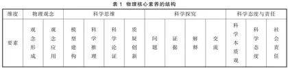 关于初中物理学业质量和学业水平考试的思考