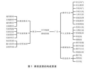 中学物理课程资源开发与应用现状分析