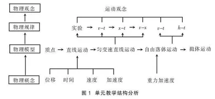 基于UbD模式的高中物理单元教学设计——以“匀变速直线运动的研究”为例