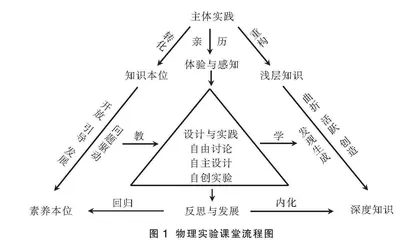 “学习即研究”观点下的物理实验课堂实践