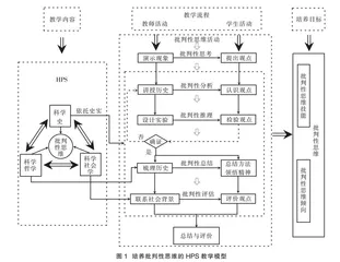 指向批判性思维培养的ＨＰＳ教学模型构建与实施