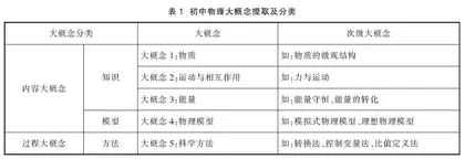 大概念统领的初中物理概念体系建构探索