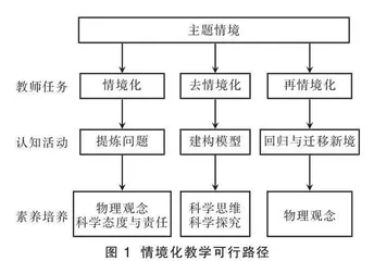 指向高中物理学科核心素养培育的情境化教学实践