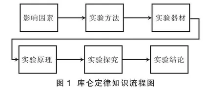 基于费曼学习理论的物理学科核心素养践行研究
