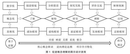 概念理解的图示：基于模型建构和推理论证的整合设计