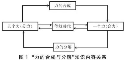 学生自主讲解“力的分解” 突破教学难点