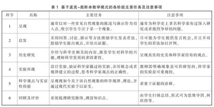 基于孟克－奥斯本教学模式的“自由落体运动”教学设计