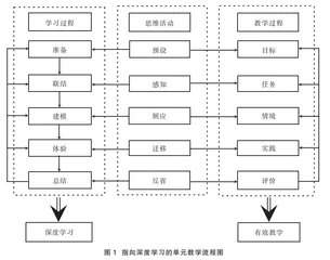 指向深度学习的物理单元教学模式