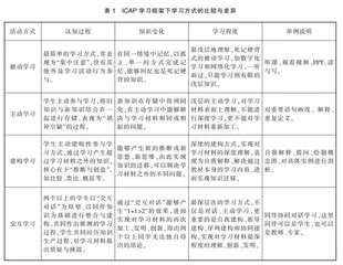 基于ICAP学习框架下初中物理概念教学模式分析 
