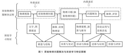 原始物理问题：促进深度学习的有效支架