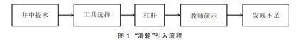 模型建构视域下“滑轮”教学的优化策略