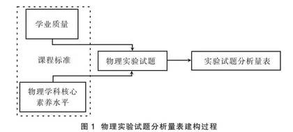 指向科学探究素养考查的高考实验试题研究