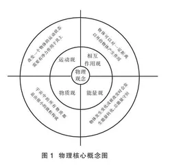 基于结构化知识培养学生物理核心素养研究
