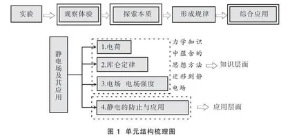 “静电场及其应用”单元教学设计