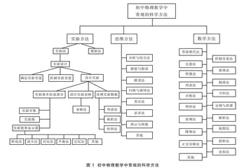 以方法促知识 借知识显方法