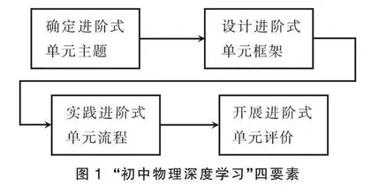“机械与功”进阶式大单元的教学建构与设计