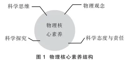 利用高考物理实验题培养学生的科学素养 
