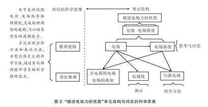 指向科学思维的高中物理教科书结构研究