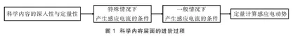 核心素养下初高中“电磁感应”教学的一体化设计探讨