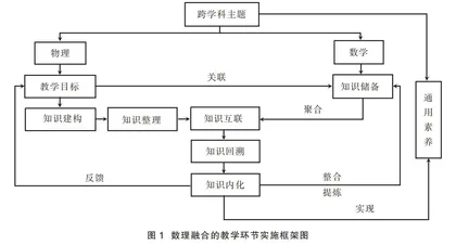 基于中学物理课堂的数理融合教学环节设计