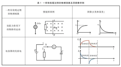 有收尾过程物理现象的类比研究