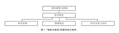 指向核心素养的初中物理教学设计