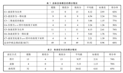 基于三种表征的高中生运动学概念理解情况调查研究