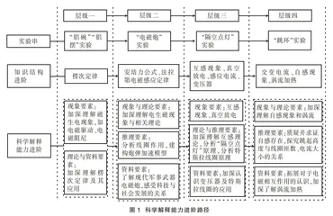 基于科学解释能力进阶的实验串设计
