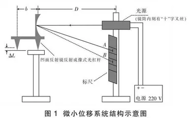 微小形变测量实验的改良设计与实践