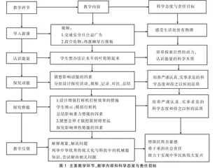 落实科学态度与责任教育，促进“教—学—评”有机衔接
