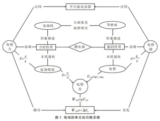 高中电场强度概念建构的多重表征策略