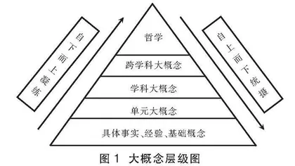 大概念统摄下的物理单元整体教学 