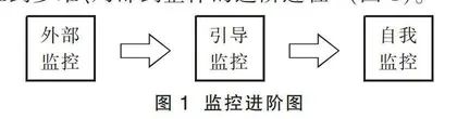 物理学习监控原则与引导策略